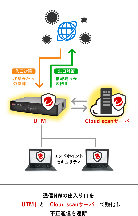 通信NWの出入り口を「UTM」と「Cloud scanサーバ」で強化し不正通信を遮断