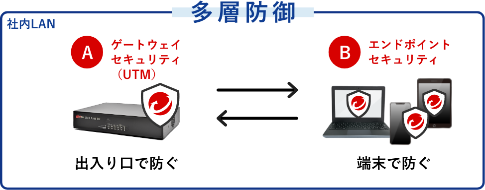 UTMを使って出入口で防ぐことに加え、端末でも脅威を防ぐ「多層防御」