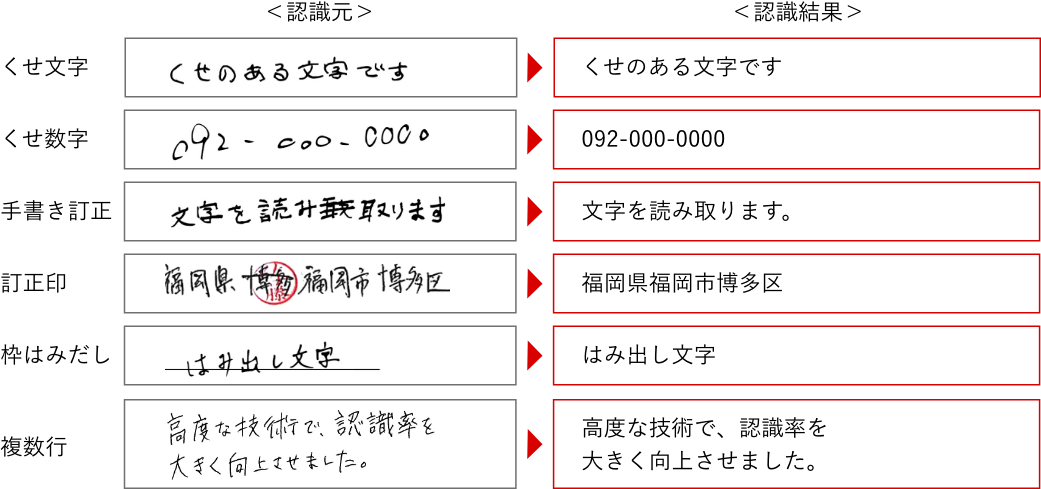 認識元と認識結果