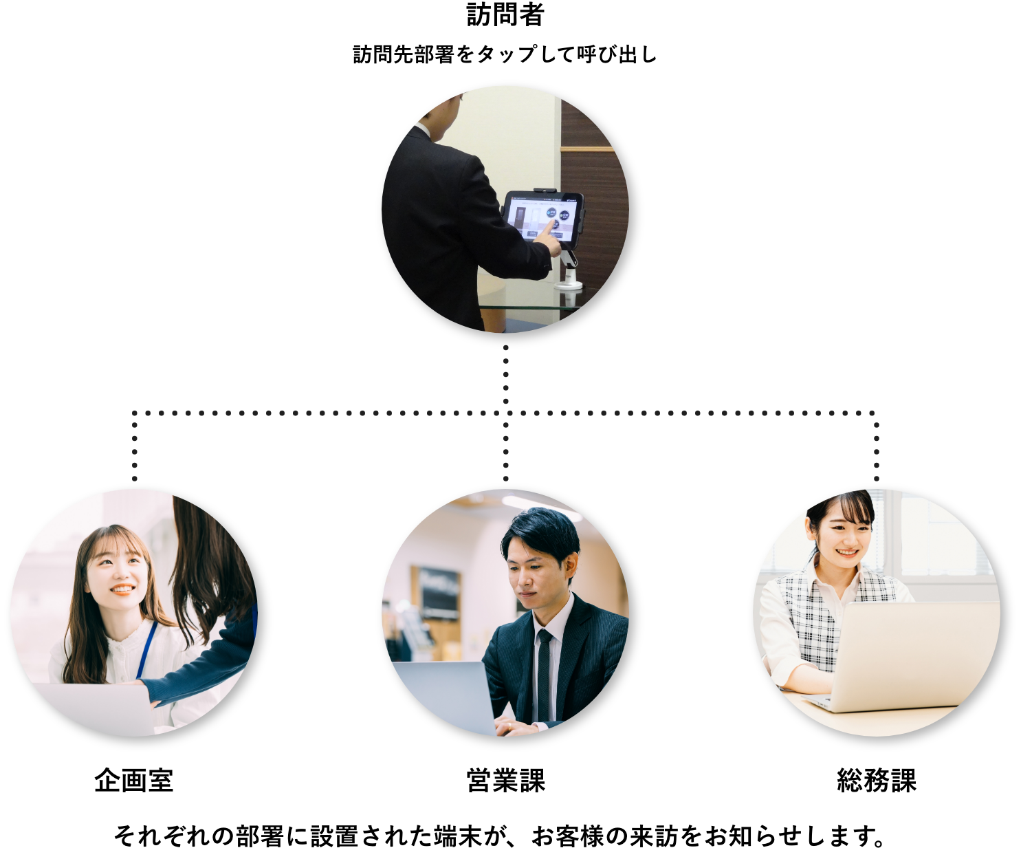 訪問者が訪問先部署をタップして呼び出し、企画室・営業課・総務課それぞれの部署に設置された端末が、お客様の来訪をお知らせします。