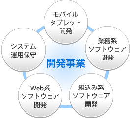 開発事業