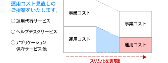 運用コスト見直しのご提案をいたします